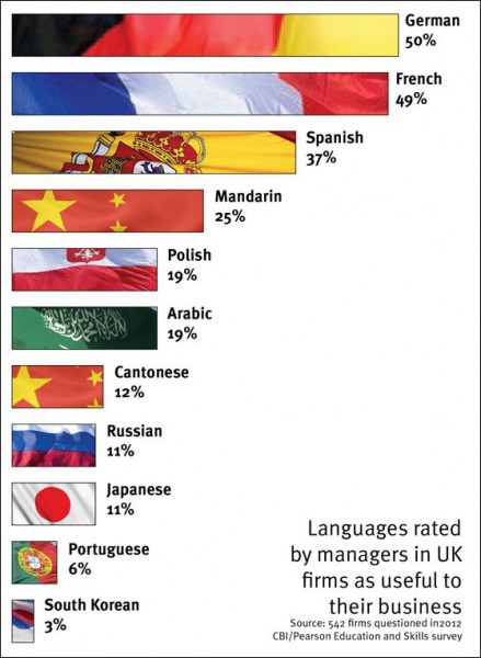 languages